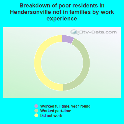 Breakdown of poor residents in Hendersonville not in families by work experience