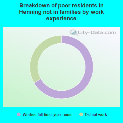 Breakdown of poor residents in Henning not in families by work experience