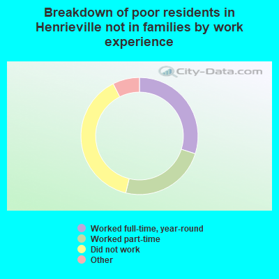 Breakdown of poor residents in Henrieville not in families by work experience