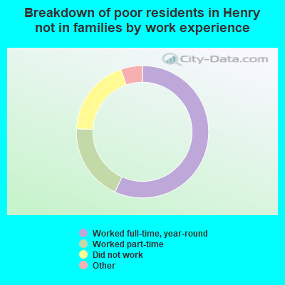 Breakdown of poor residents in Henry not in families by work experience