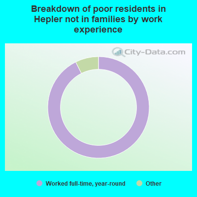 Breakdown of poor residents in Hepler not in families by work experience