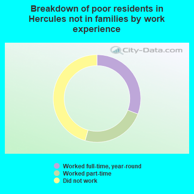 Breakdown of poor residents in Hercules not in families by work experience