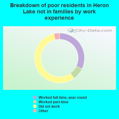 Breakdown of poor residents in Heron Lake not in families by work experience