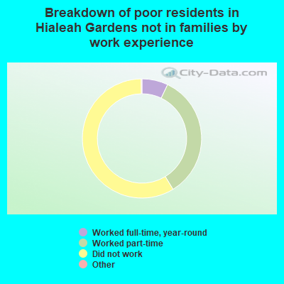 Breakdown of poor residents in Hialeah Gardens not in families by work experience