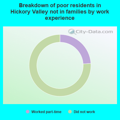 Breakdown of poor residents in Hickory Valley not in families by work experience