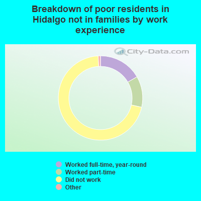 Breakdown of poor residents in Hidalgo not in families by work experience