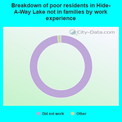 Breakdown of poor residents in Hide-A-Way Lake not in families by work experience