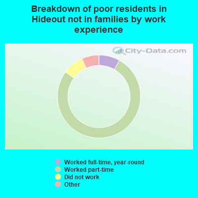 Breakdown of poor residents in Hideout not in families by work experience