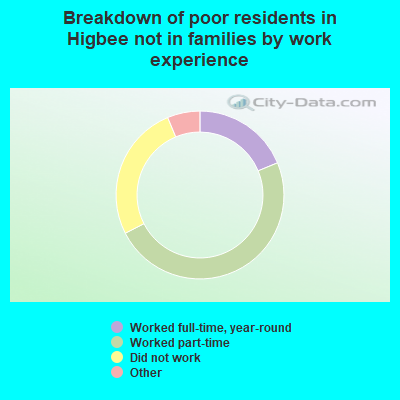 Breakdown of poor residents in Higbee not in families by work experience