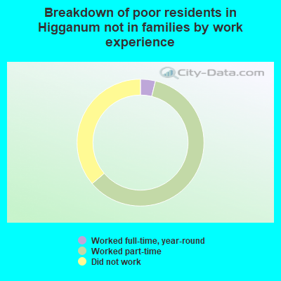 Breakdown of poor residents in Higganum not in families by work experience