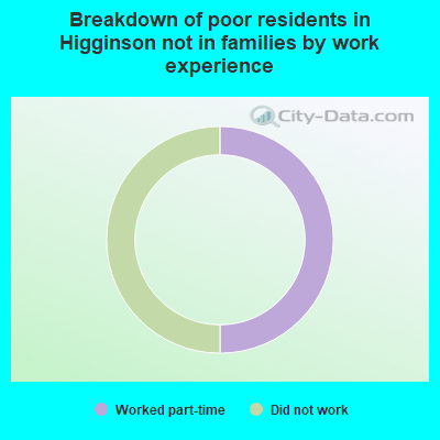 Breakdown of poor residents in Higginson not in families by work experience