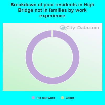 Breakdown of poor residents in High Bridge not in families by work experience