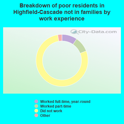 Breakdown of poor residents in Highfield-Cascade not in families by work experience