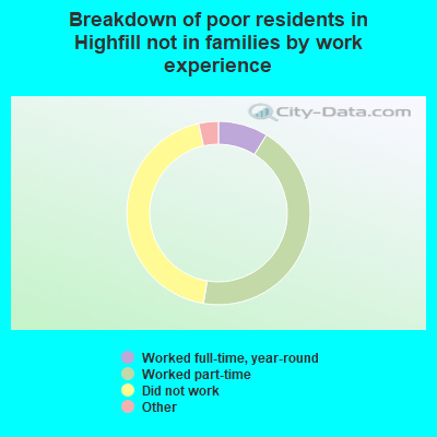 Breakdown of poor residents in Highfill not in families by work experience