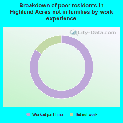 Breakdown of poor residents in Highland Acres not in families by work experience