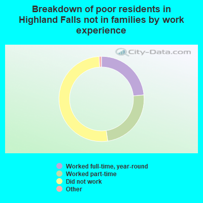 Breakdown of poor residents in Highland Falls not in families by work experience