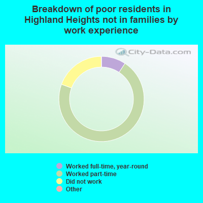 Breakdown of poor residents in Highland Heights not in families by work experience