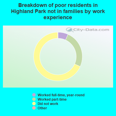 Breakdown of poor residents in Highland Park not in families by work experience