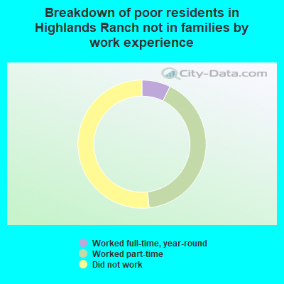 Breakdown of poor residents in Highlands Ranch not in families by work experience