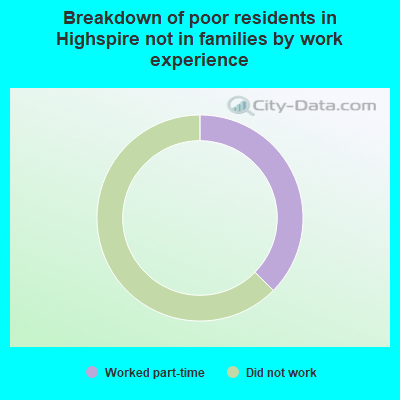Breakdown of poor residents in Highspire not in families by work experience