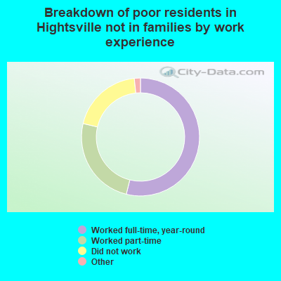 Breakdown of poor residents in Hightsville not in families by work experience