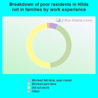 Breakdown of poor residents in Hilda not in families by work experience