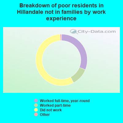 Breakdown of poor residents in Hillandale not in families by work experience