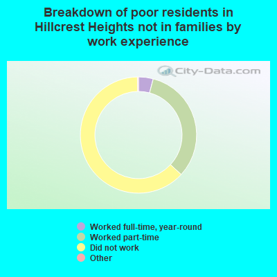 Breakdown of poor residents in Hillcrest Heights not in families by work experience