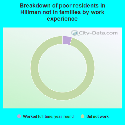 Breakdown of poor residents in Hillman not in families by work experience