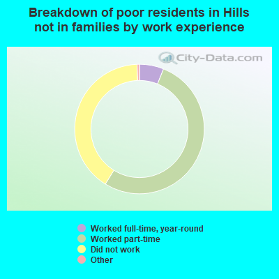 Breakdown of poor residents in Hills not in families by work experience