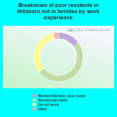 Breakdown of poor residents in Hillsboro not in families by work experience