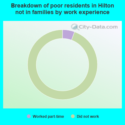Breakdown of poor residents in Hilton not in families by work experience