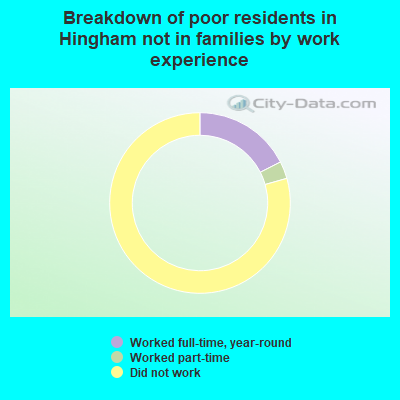 Breakdown of poor residents in Hingham not in families by work experience