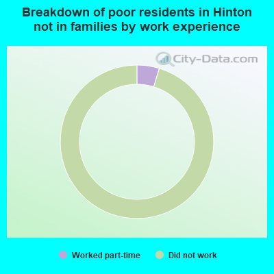 Breakdown of poor residents in Hinton not in families by work experience