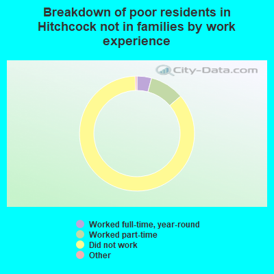 Breakdown of poor residents in Hitchcock not in families by work experience