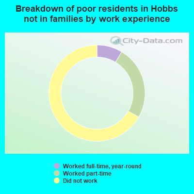 Breakdown of poor residents in Hobbs not in families by work experience