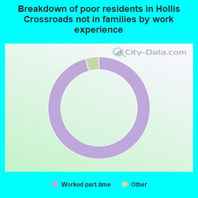 Breakdown of poor residents in Hollis Crossroads not in families by work experience
