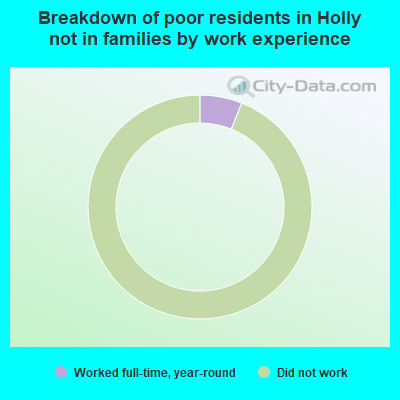 Breakdown of poor residents in Holly not in families by work experience