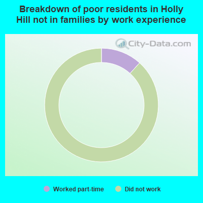 Breakdown of poor residents in Holly Hill not in families by work experience