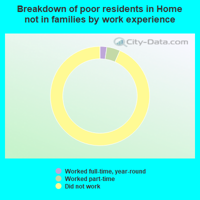 Breakdown of poor residents in Home not in families by work experience