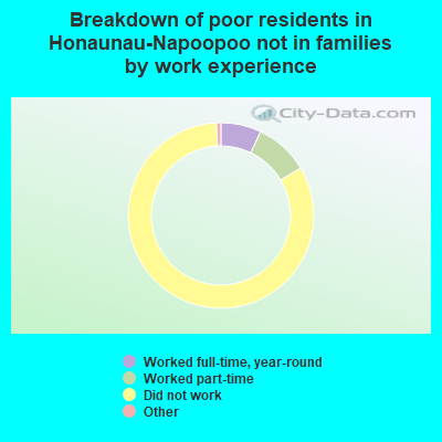 Breakdown of poor residents in Honaunau-Napoopoo not in families by work experience