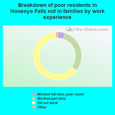 Breakdown of poor residents in Honeoye Falls not in families by work experience