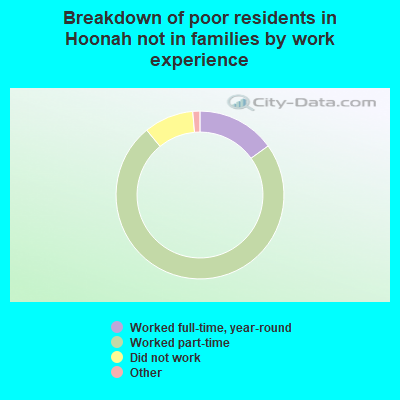 Breakdown of poor residents in Hoonah not in families by work experience