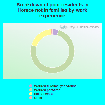 Breakdown of poor residents in Horace not in families by work experience