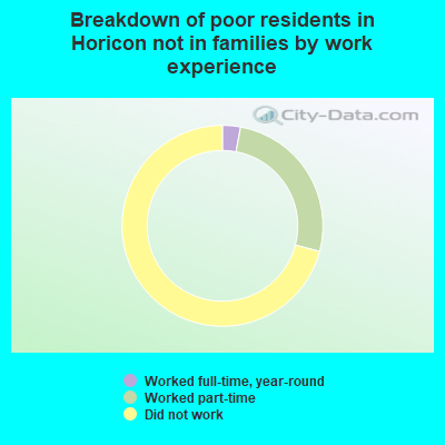 Breakdown of poor residents in Horicon not in families by work experience