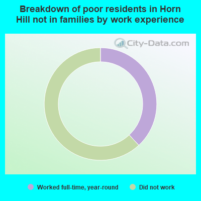 Breakdown of poor residents in Horn Hill not in families by work experience
