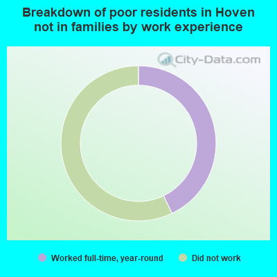 Breakdown of poor residents in Hoven not in families by work experience
