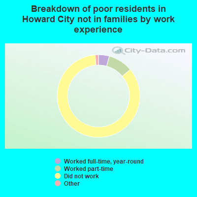 Breakdown of poor residents in Howard City not in families by work experience