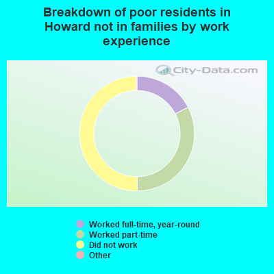 Breakdown of poor residents in Howard not in families by work experience