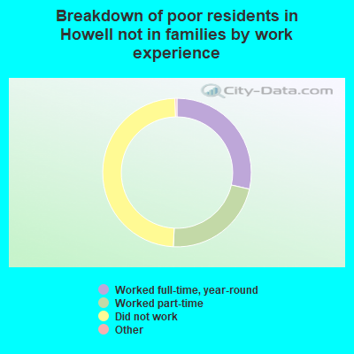 Breakdown of poor residents in Howell not in families by work experience